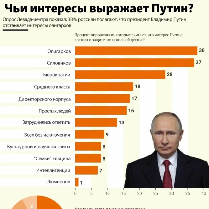 Рейтинг Путина 2020. Рейтинг Путина. Сколько россиян против Путина.