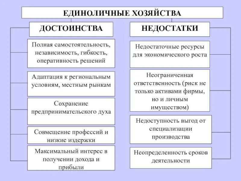 Единолично так и совместно с. Достоинства и недостатки натурального хозяйства. преимущества единоличного хозяйства. единоличное хозяйство преимущества и недостатки. преимущества товарного хозяйства.