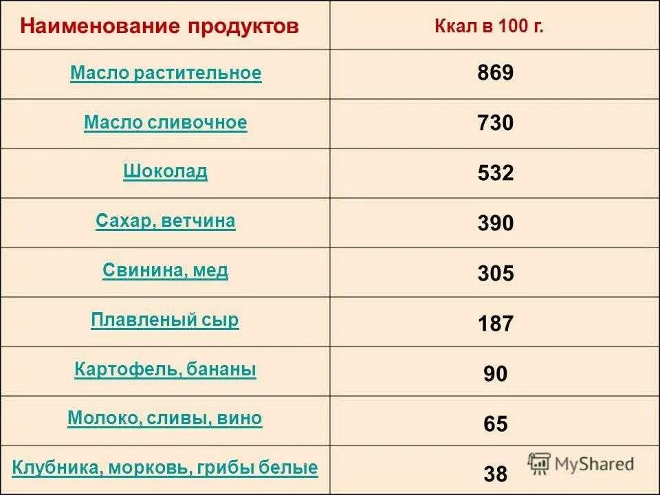 Сколько калорий в 100 граммах подсолнечного масла