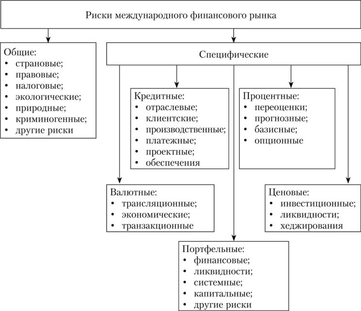 Риски на финансовом рынке. Виды рисков на финансовом рынке. Риски опасности на финансовом рынке. Риски на финансы рынках. Страхование финансовых операций