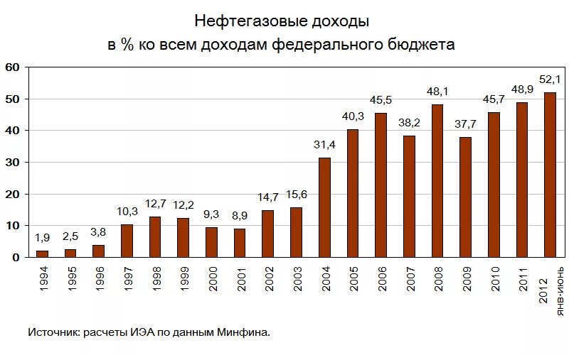 Нефтегазовые доходы россии. Нефтегазовые доходы в бюджете рф. Нефтегазовые доходы бюджета по годам. Нефтегазовые доходы в бюджете рф. Доля нефтегазовых доходов в бюджете ссср.
