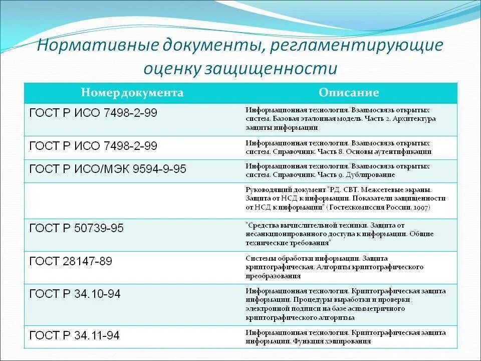 Гост иб. Нормативные документы. Составление нормативных документов. Нормативные документы таблица. Перечень основных нормативных документов.