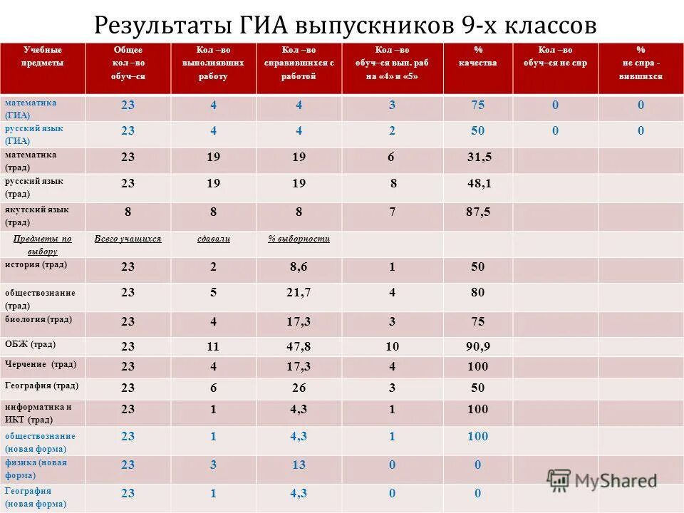 Таблица результатов гиа. Статистика по результатам огэ. Результаты икт. Экзамен 5 класс. Средний балл по гиа по географии за 2017-2018 уч год в приморье.