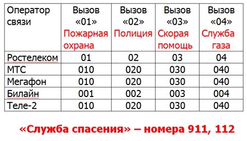 Экстренный вызов мегафон. Как вызвать скорую. Вызов скорую с мобильного. Как позвонить в скорую с сотового телефона. Как позвонить с сотового в скорую помощь.