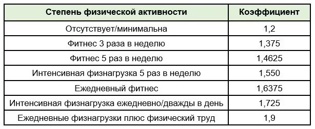 Сколько времени физической активности в неделю. Коэффициент физической активности таблица. Коэффициент физической активности таблица для женщин. КФА коэффициент физической активности таблица. Расчет коэффициента физической активности.