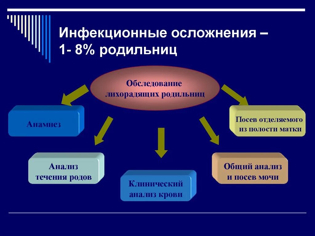 Инфекционные осложнения. Местные инфекционные осложнения. Классификация инфекционных осложнений РАН. Основные качественные показатели работы акушерского стационара. Инфекционные осложнения профилактика