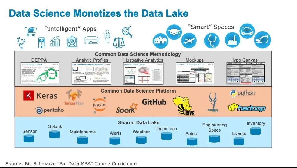 Data lake это. Data lake. data lake и data science. бигдата hadoop datalake. data science methodology.