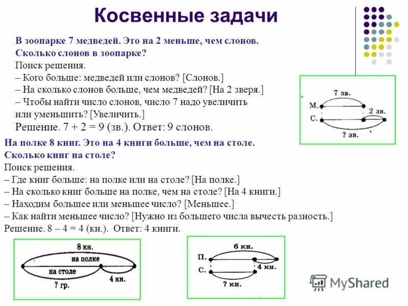 Краткое пояснение задачи. Решение косвенных задач 2 класс. Задачи на разностное сравнение 4 класс Петерсон. Решение косвенных задач 3 класс. Задачи с косвенными вопросами 1 класс.