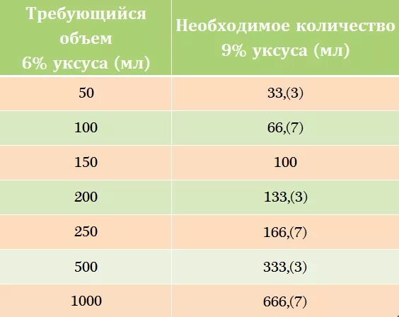 1 ложка эссенции. Перевести 9 процентный уксус в 6 процентный. Как из 9 уксуса сделать 6 процентный уксус. Как сделать 6 процентный уксус из 70 процентного 100 мл. 200 Мл уксуса 6 это сколько уксуса 9.