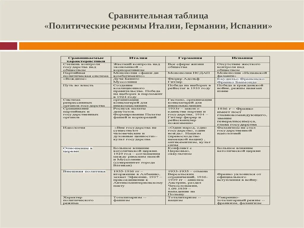 Сравнения германии и италии. Таблица Италия Германия Испания тоталитарные режимы. Тоталитарный режим в 1930 Италия Германия Испания. Сравнение политических режимов Германии и Италии таблица. Тоталитарные режимы в 1930 Италия Германия Испания таблица.