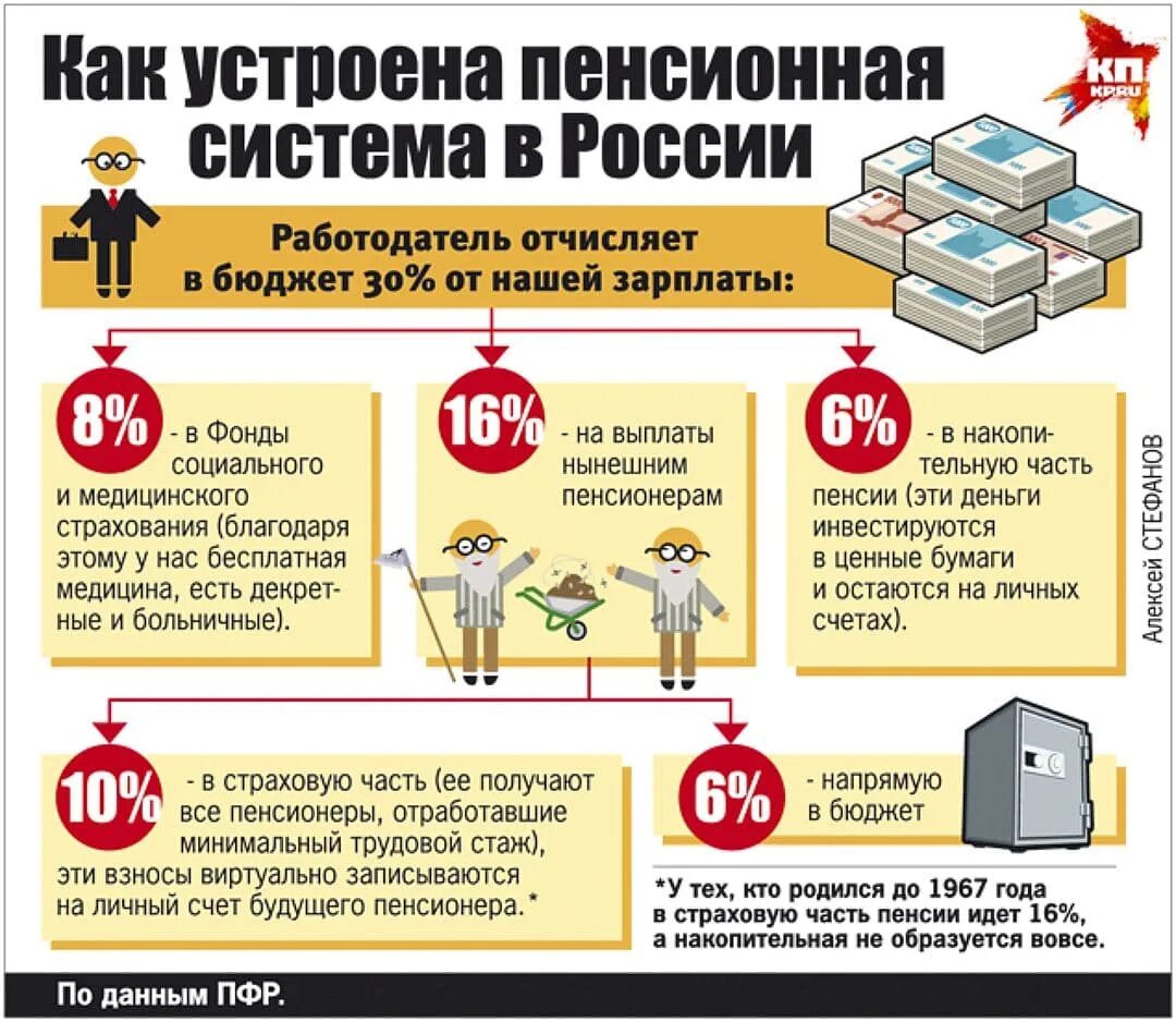 Накопительная система пенсии. Пенсионная система России. Как устроена пенсионная система. Как устроена пенсионная система России.