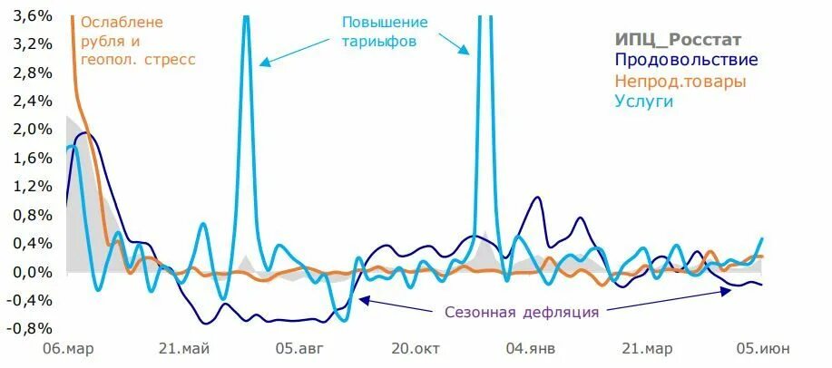 Ставки цб в 2023 году. Годовая инфляция в России. Изменение ключевой ставки ЦБ. Ключевая ставка в России. Динамика изменения ключевой ставки ЦБ РФ.