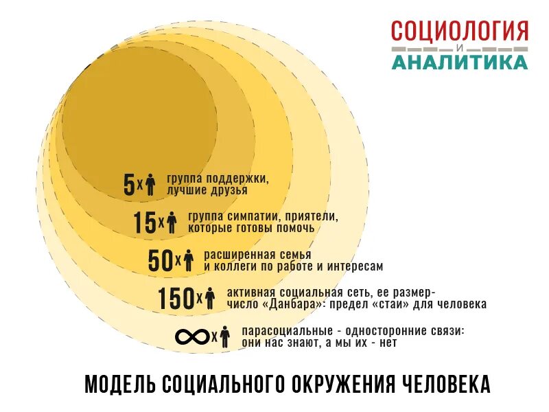 Окружение чисел. Число Данбара. Круги Данбара. Теория числа Данбара. Слои Данбара.