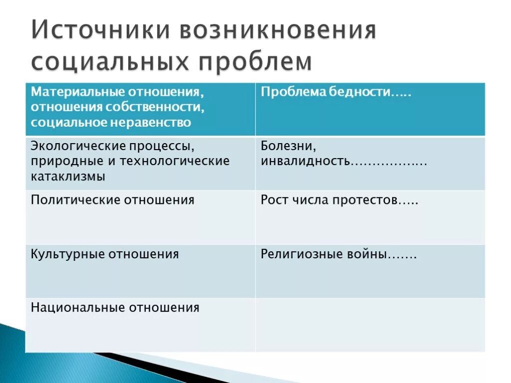 Актуальные проблемы социальной работе. Причины возникновения социальных проблем. Социальные проблемы примеры. Социальная проблема это определение. Пути решения социальных проблем.