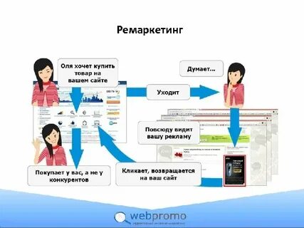 Ремаркетинг примеры