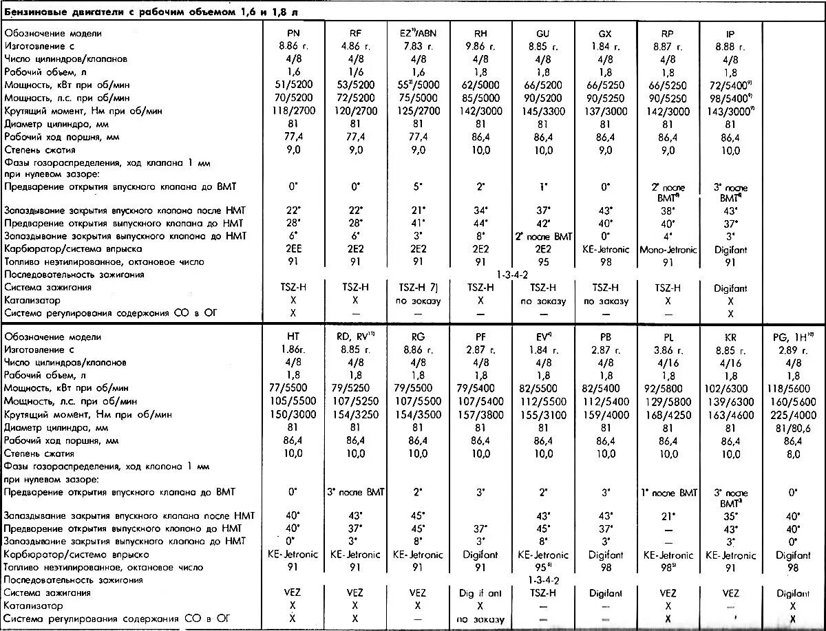 Характеристики двиг. Диаметр клапана Фольксваген гольф 2. Подробные характеристики двигателя. Таблица моторов Volkswagen. Размеры поршня Фольксваген гольф 3.