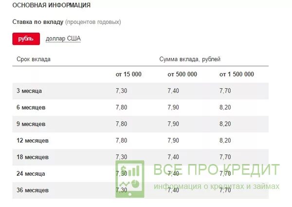 Росбанк процентная ставка. Процентные ставки в росбанке. Процентная ставка по вкладам в росбанке. Росбанк ставки по вкладам.