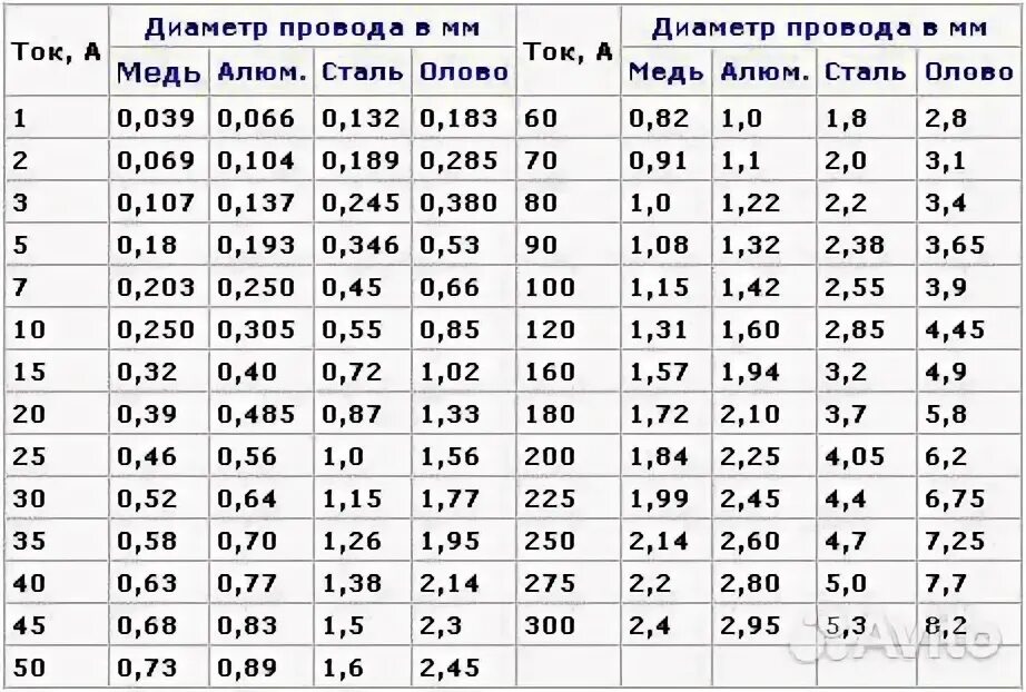 как узнать сечение кабеля по диаметру. таблица нагрузок кабеля по сечению медь. при какой площади поперечного сечения медный провод. сечения жил кабеля таблица. площадь поперечного сечения проводов таблица.
