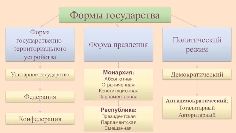 Форма правления гос устройство. Государство форма правления форма гос. Устройства гос. (Полит.) Режим. Форма государства политический режим. Форма государства форма политический режим. Формы правления и политические режимы.