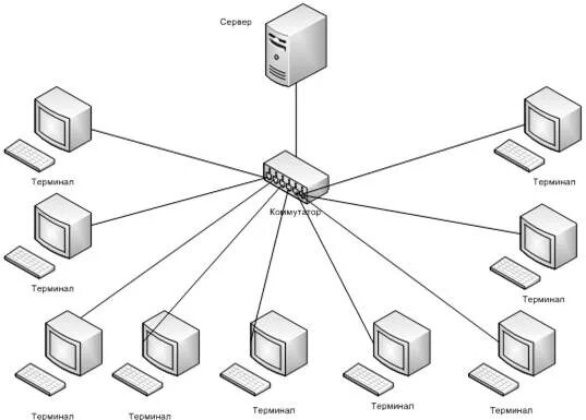 Локальные серверы доступны только пользователям класса с. Схема локальной сети серверная. Клиент серверная архитектура 1с схема. Схема клиент сервер. Архитектура файл-сервер схема SQL.