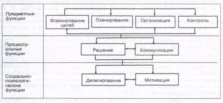 Функция менеджмента формирование целей. Функции инновационного менеджмента.