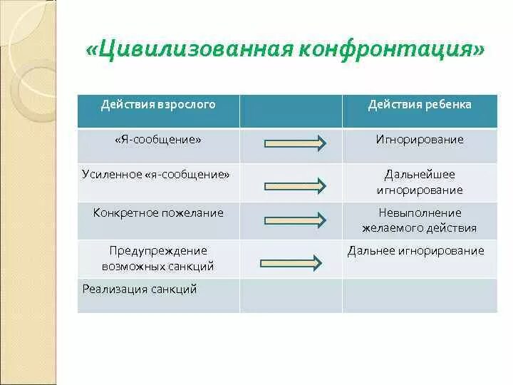 Схема цивилизованной конфронтации. Четвёртым элементом алгоритма цивилизованной конфронтации является. цивилизованная конфронтация. конфронтация в психологии. цивилизованная конфронтация схема.