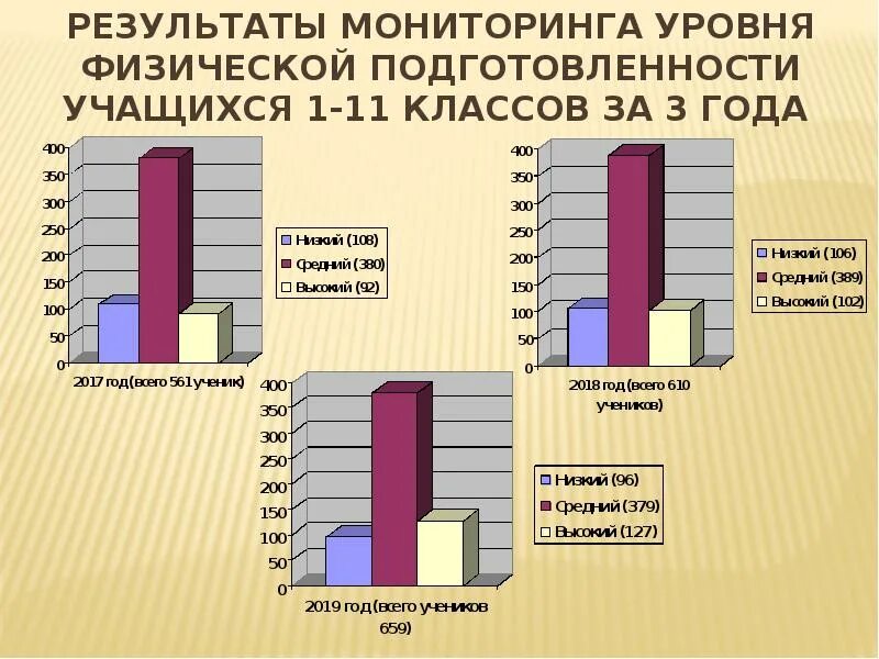 Уровень развития ученика