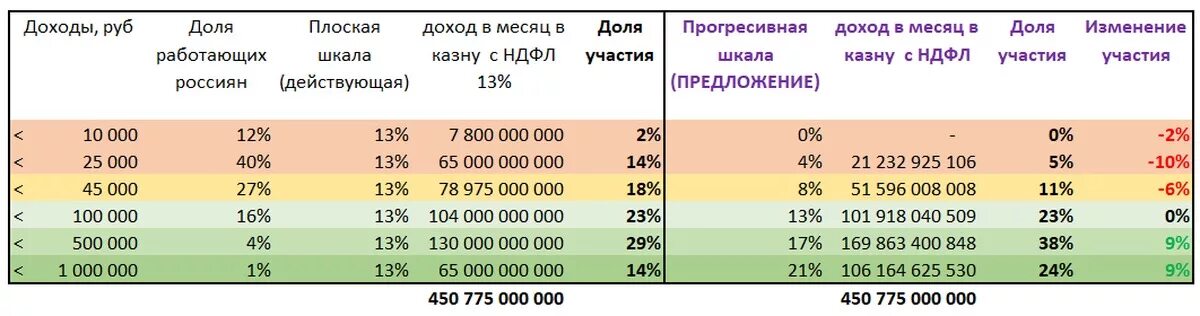 Шкала доходов в россии
