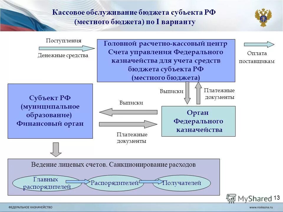 Корневой федерального казначейства