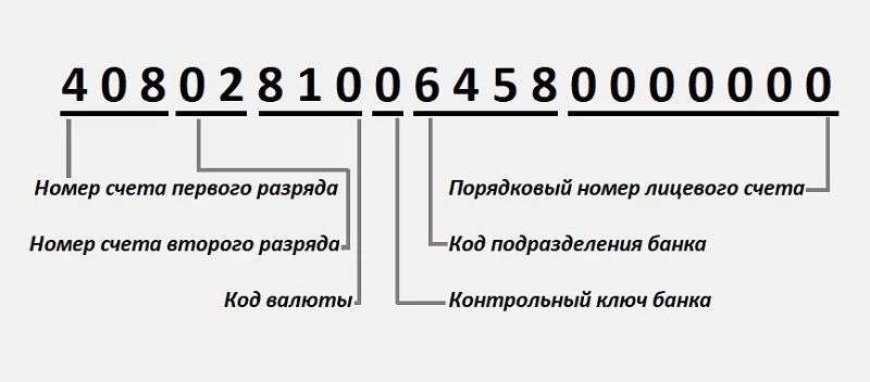 Номер счета 20. Расчетный счет расшифровка цифр. Номер лицевого счета расшифровка. Что означает номер банковского счета. Из чего состоит лицевой счет.