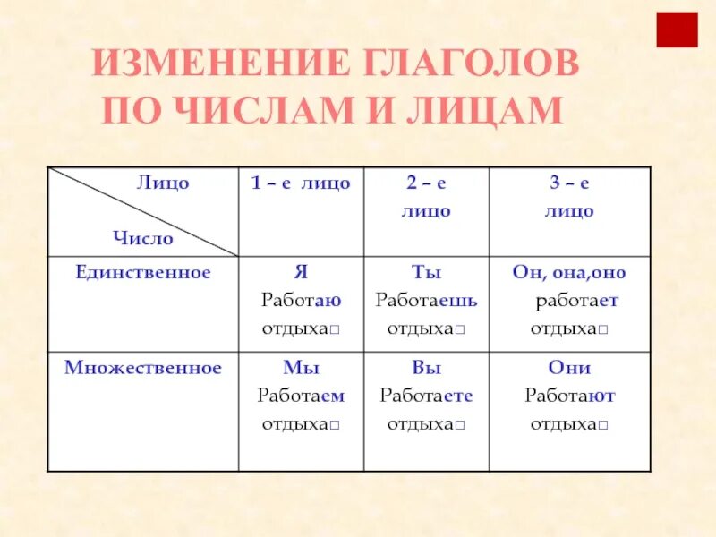 У каких глаголов можно определить лицо. Лица глаголов в русском языке таблица. Лицо и число глагола. Изменение глаголов по лицам. Изменение глаголов по лицам таблица.