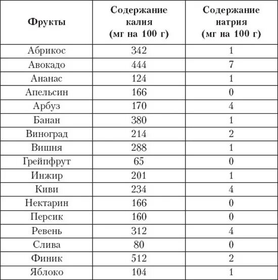 В каких фруктах содержится калий. Фрукты с высоким содержанием калия. таблица продуктов с низким содержанием калия. таблица продуктов содержащих калий. содержание калия и фосфора в овощах и фруктах таблица.