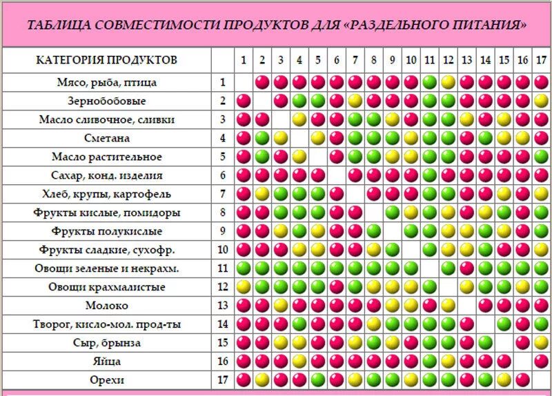 Виды соседства. Раздельное питание таблица совместимости продуктов. Совместимые и несовместимые продукты питания таблица. Раздельное питание сочетание продуктов таблица. Таблица Шелдона раздельное питание.