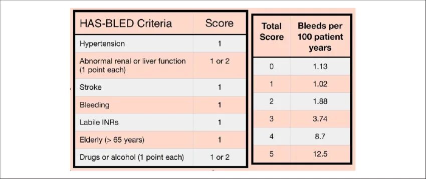 Has bled калькулятор. Has bled калькулятор. Has bled калькулятор. Шкала оценки риска кровотечений has bled. Шкала has bled калькулятор.
