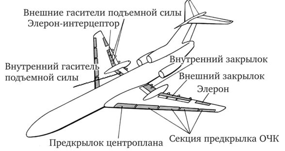 Механизация крыла самолета Элерон. Закрылки предкрылки Элероны интерцепторы самолета ту 154м. Элерон интерцепторы на самолете. Предкрылки самолета ту 154. Элерон это