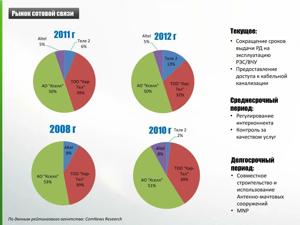 Рынок связи россия. Рынок услуг сотовой связи. Структура отрасли сотовая связь. Конкуренты на рынке сотовой связи. Казахстан рынок сотовой связи.