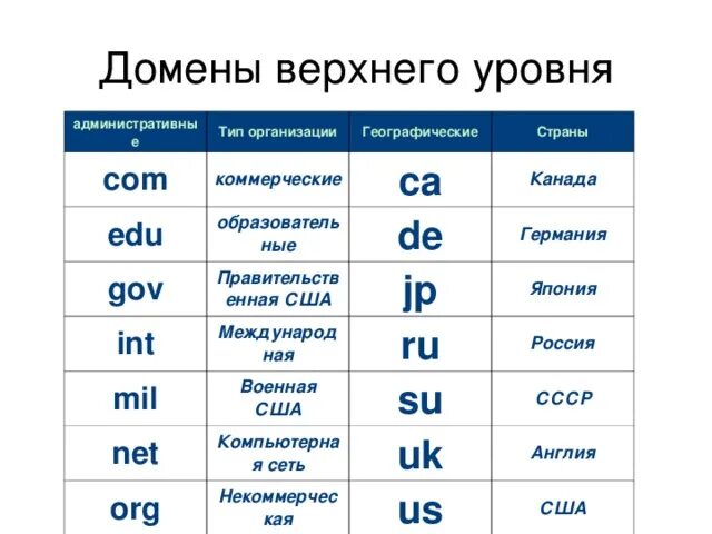 Интернет домен верхнего уровня. Домен верхнего уровня. Административные имена доменов верхнего уровня. Административные домены. Домены верхнего уровня стран.