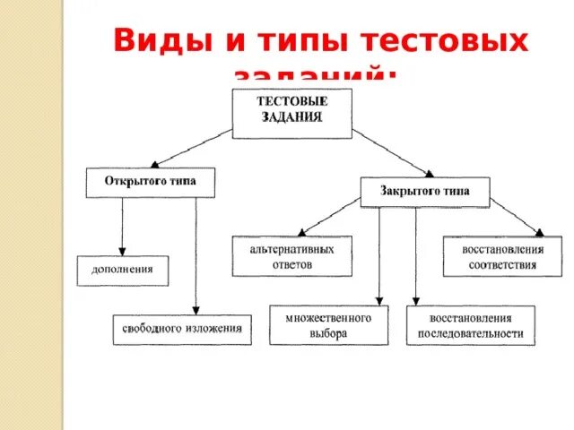 Презентация на тему: "Уровни тестирования Инна Исаева. Классификация видов тести