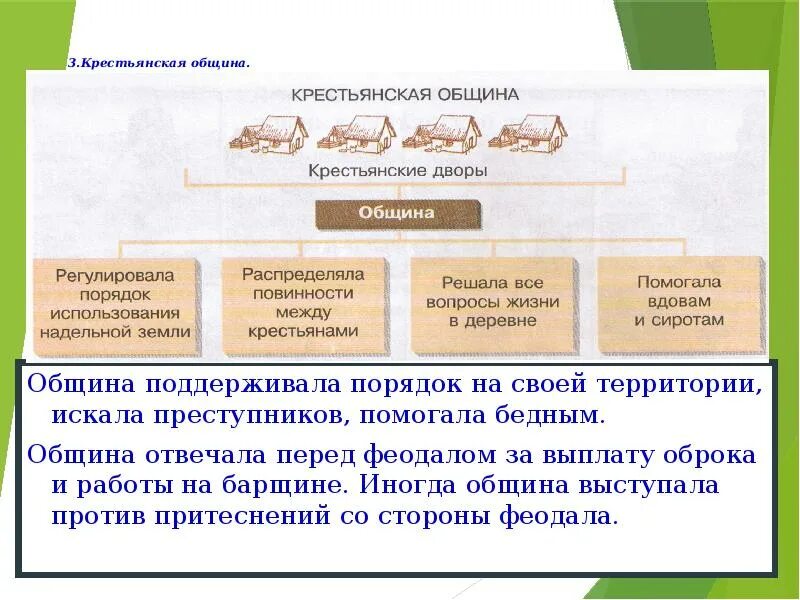 Община предложения. Крестьянская община Средневековая деревня. Функции крестьянской общины. Крестьянская община схема. Роль общины.