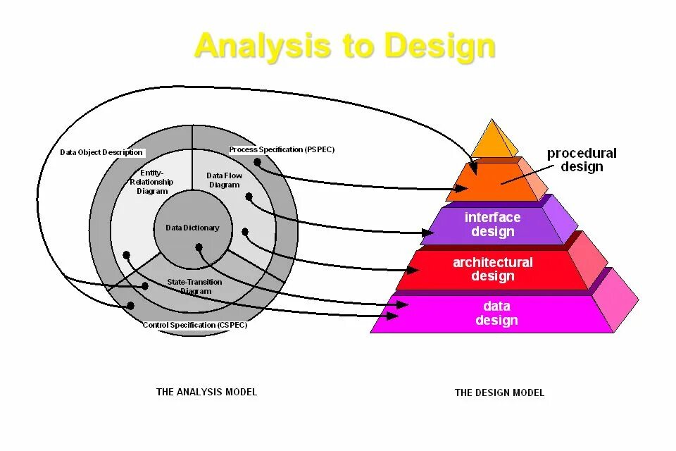 Design process model. Principles of software Design:. Design in context of software Engineering. Yaray.Design model. Object description