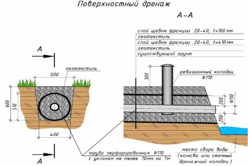 Сколько держать дренаж. Схема устройства дренажной трубы. схема прокладки дренажных труб. схема устройства дренажной системы на участке. схема дренажа земельного участка.