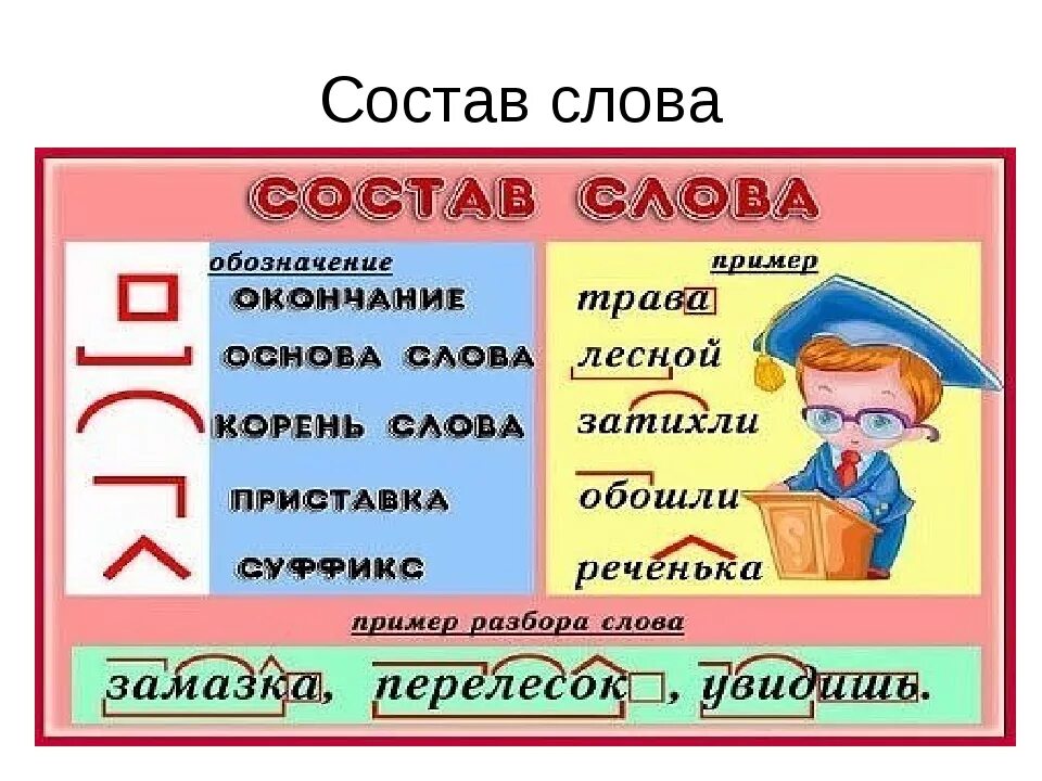 Как разобрать слово ледоход. Корень основа окончание. Состав слова. Слова с корнем и окончанием. Суффикс корень приставка 2 класс.