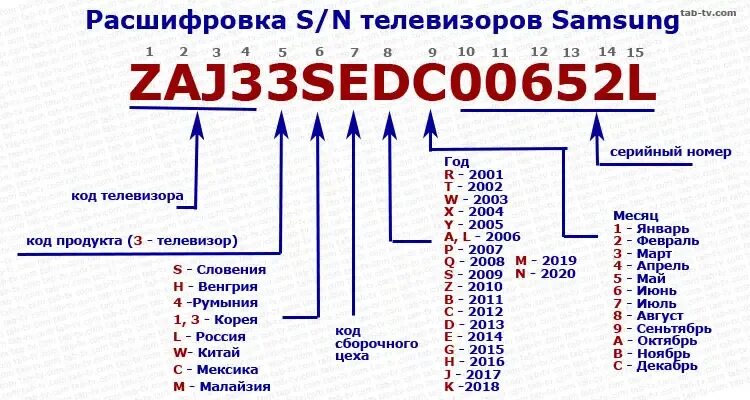 Расшифровка серийного номера. Серийный номер телевизора Samsung. Расшифровка номера телевизора Samsung. Расшифровка серийного номера монитора. Расшифровка телевизоров lg