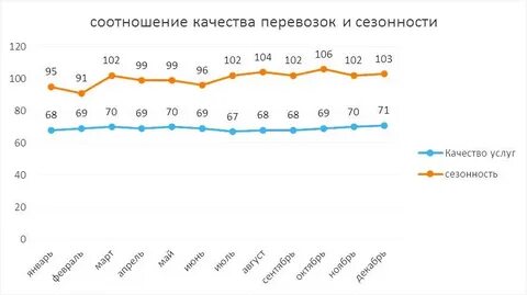 Спрос на перевозки