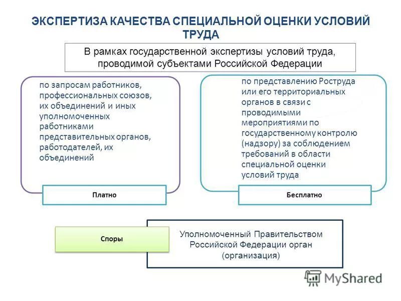 повторная специальная оценка условий труда