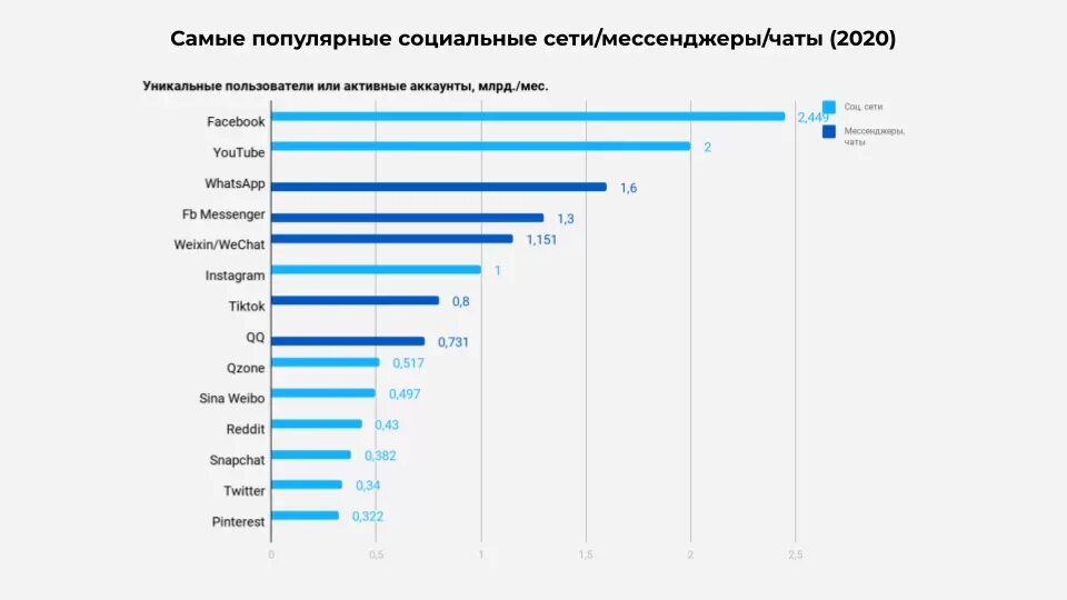 Российский интернет 2020. Статистика использования социальных сетей в мире таблица. Самые популярные соцсети. Самые популярные социальные сети. Популярные социальные сети в мире.