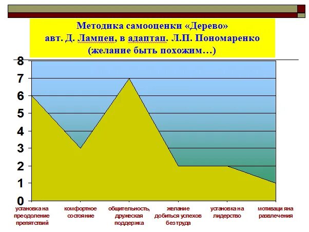 Методика дерево интерпретация результатов. Методика дерево интерпретация результатов