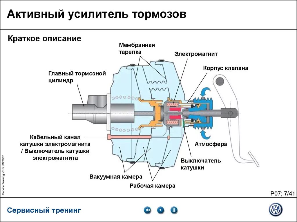 Принцип вакуумного усилителя тормозов. Вакуумный усилитель тормозов схема. Катушка электромагнита регулятора тормозного давления-n247. Устройство клапана вакуумного усилителя тормозов. Как устроен вакуумный усилитель.