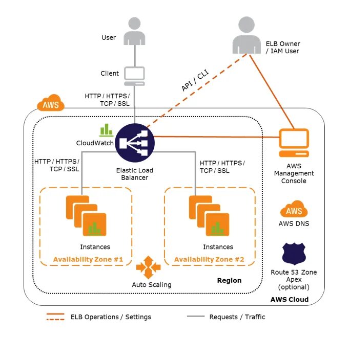 Перенаправление трафика. Блокировка трафика. Load Balancer AWS. SSL схема работы. Elastic load Balancer.