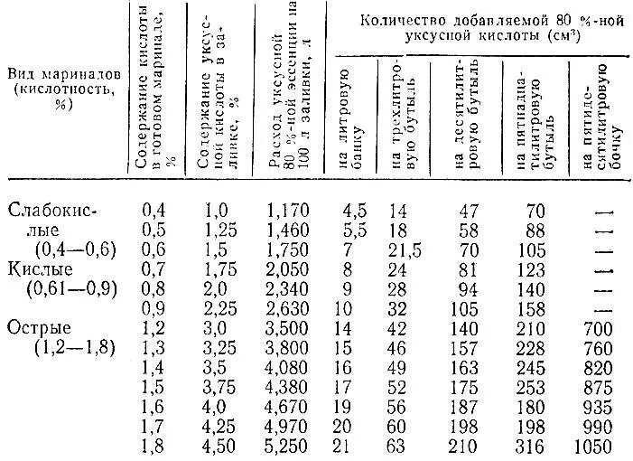 Плотность уксусной кислоты в г л. Как сделать 1 процентный раствор уксуса из 70 процентного уксуса. 1 раствор уксусной кислоты как приготовить. плотность уксуса 70 процентного. как приготовить 1 процентный раствор лимонной кислоты.